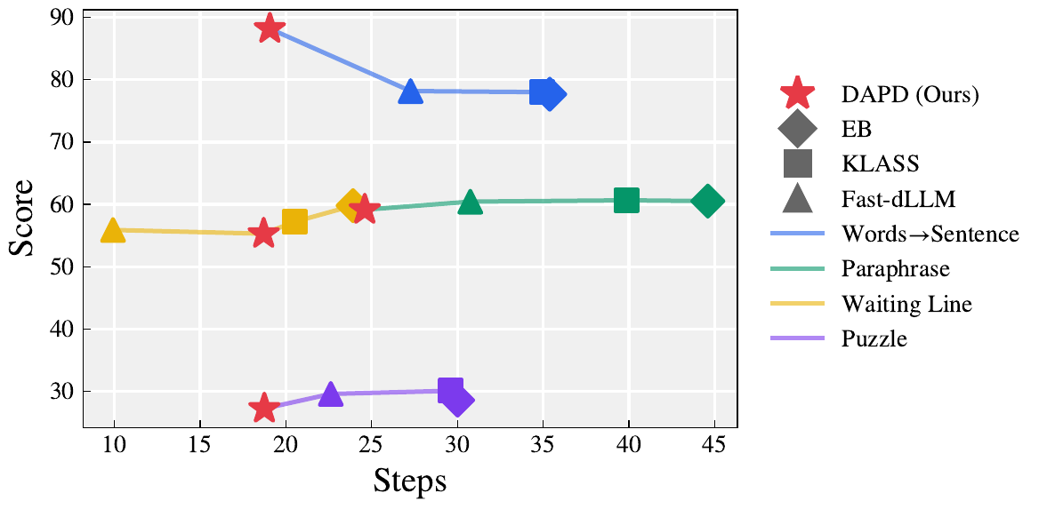 Score-vs-steps scatter plots on four ParallelBench tasks for DAPD-Staged, DAPD-Direct, Fast-dLLM, EB-Sampler, and KLASS using LLaDA. DAPD variants dominate the upper-left across tasks.