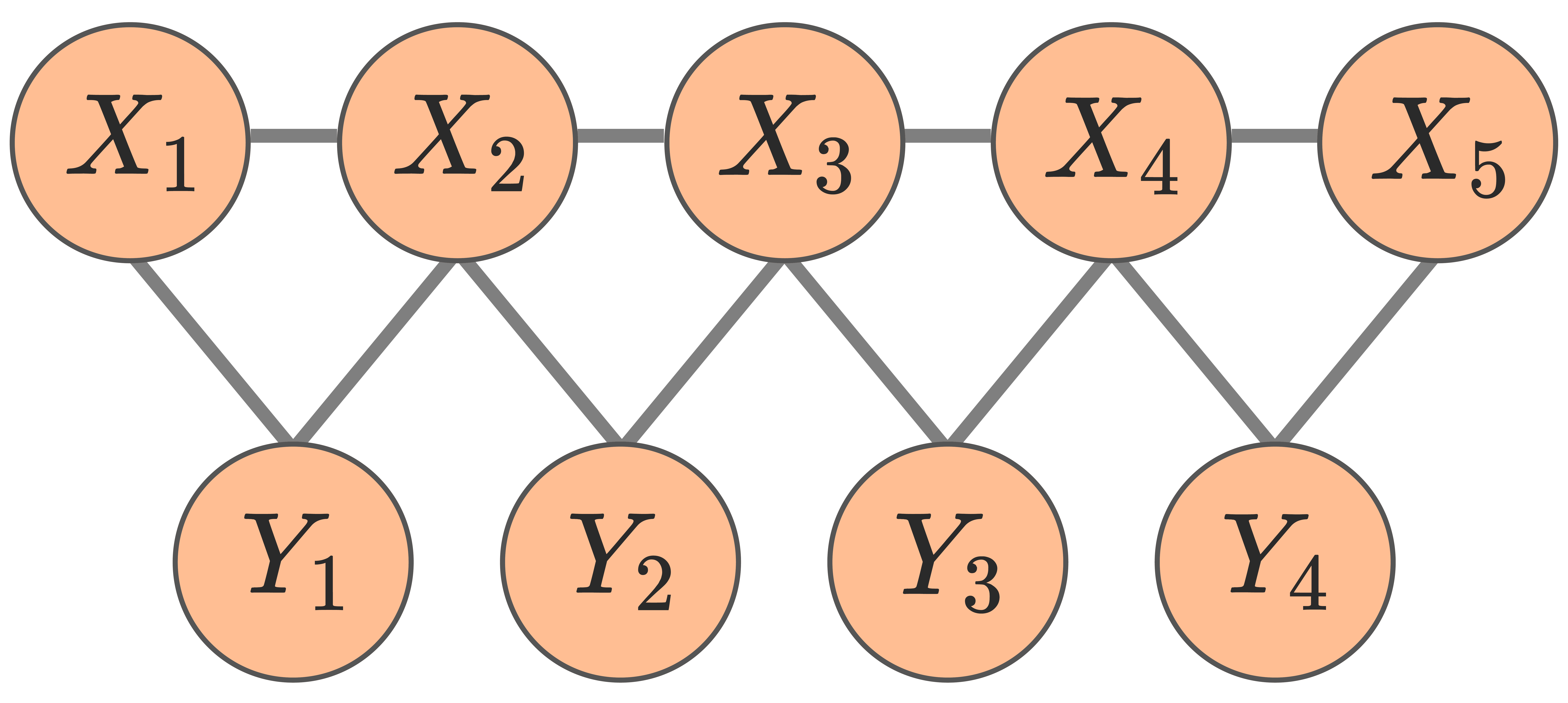 Synthetic MRF with four overlapping triangles used to validate that attention recovers the ground-truth dependency structure.