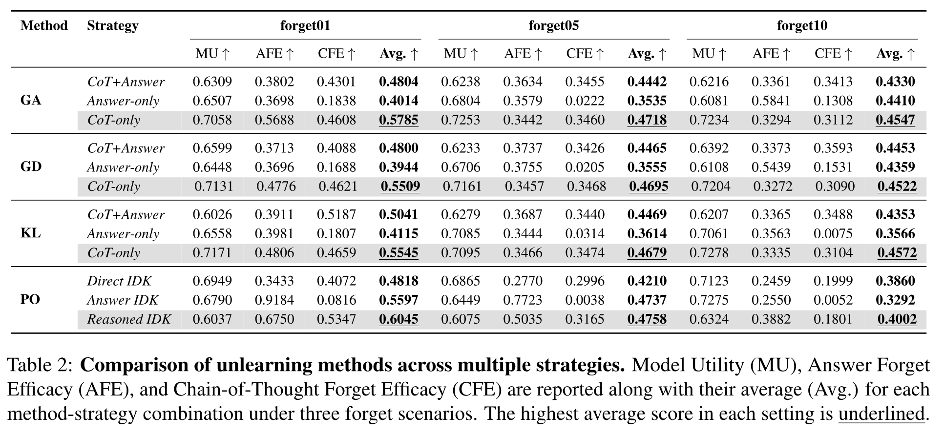 Experimental Results Table