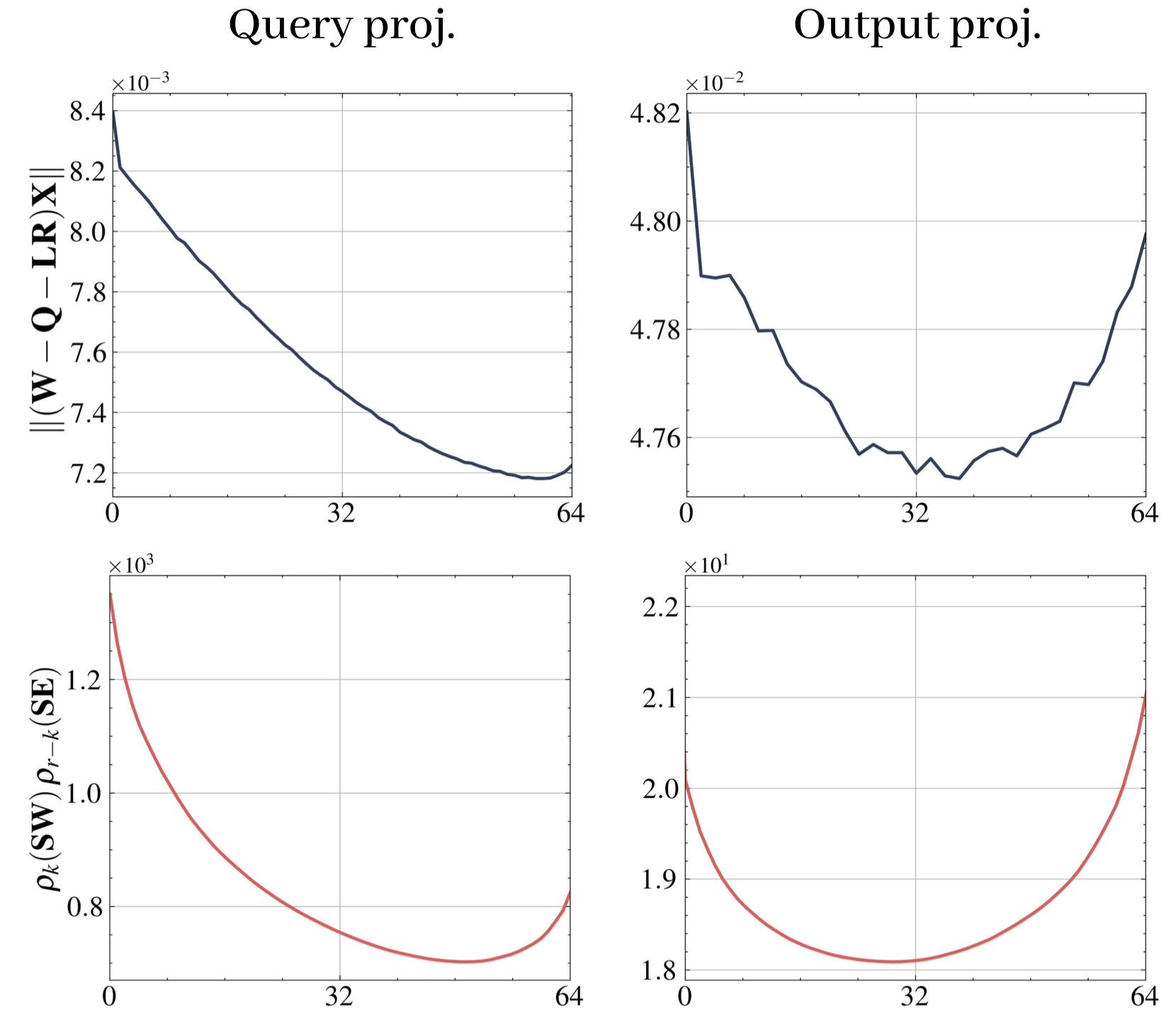 Top: reconstruction error |W - Q - LR|_F^2 as a function of k for the query and output projections. Bottom: surrogate ρ_k(SW) ρ_{r-k}(SE). Both are minimized at the same k*.