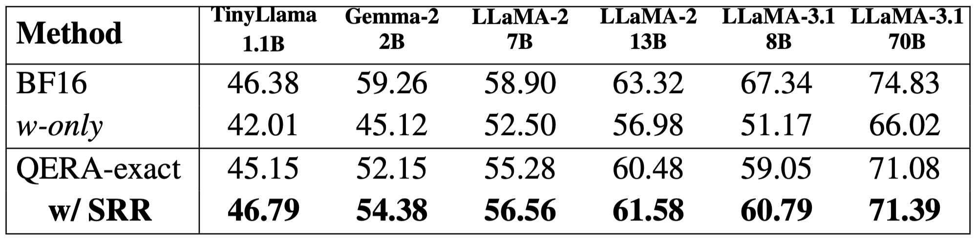 Table 2: Average zero-shot accuracy across five downstream tasks (HellaSwag, Winogrande, BoolQ, MMLU, BBH) at 3-bit MXINT, r=64. QERA-exact + SRR wins on every model size.