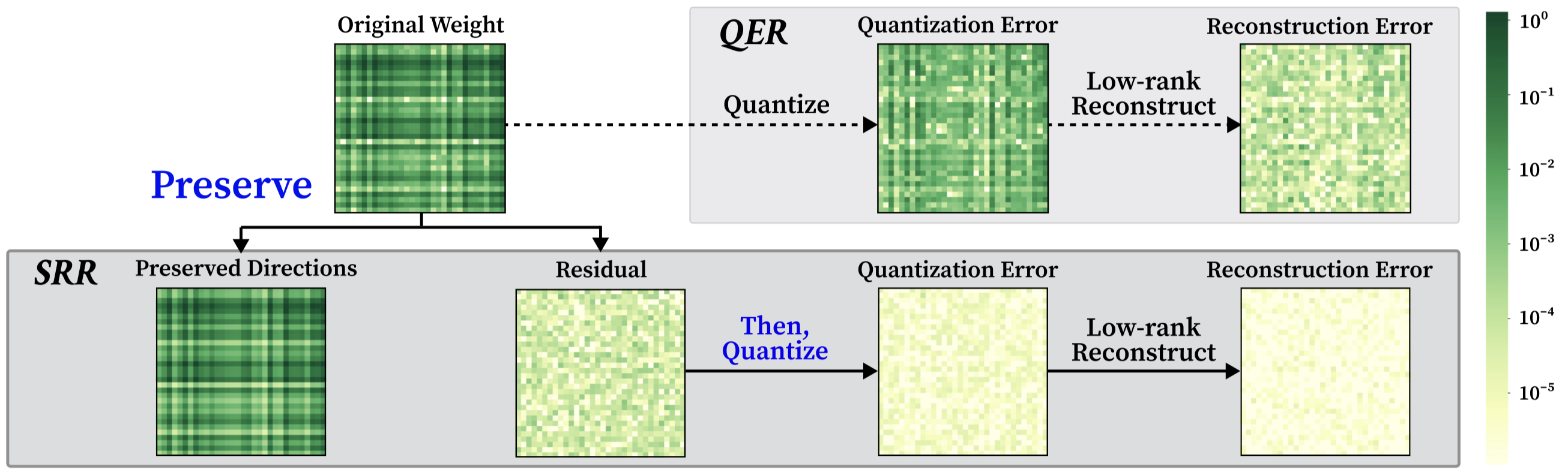 SRR overview: preserve-then-quantize pipeline. Top: standard QER quantizes all of W. Bottom: SRR preserves the dominant subspace of SW before quantization, then reconstructs the residual.