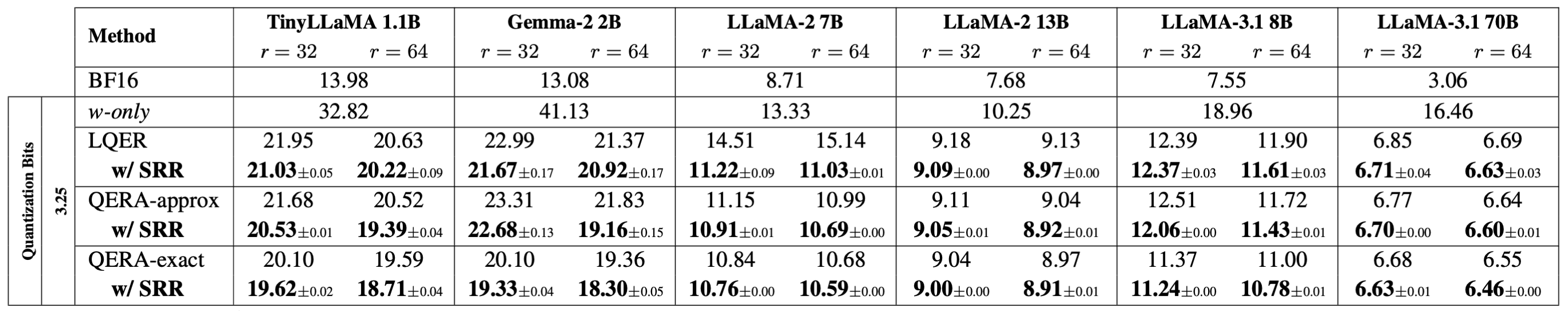 Table 1: WikiText2 perplexity under 3-bit MXINT quantization at r=32 and r=64 across TinyLLaMA 1.1B, Gemma-2 2B, LLaMA-2 7B/13B, LLaMA-3.1 8B/70B. SRR is applied on top of LQER, QERA-approx, and QERA-exact, and is lowest in nearly every cell.
