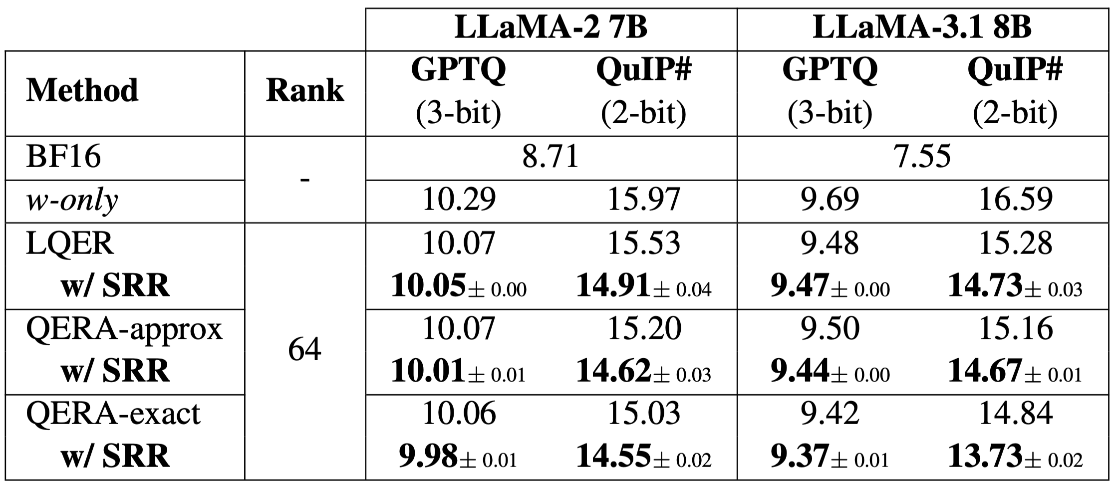 Table 5: WikiText2 perplexity with 3-bit GPTQ and 2-bit QuIP# quantizers on LLaMA-2 7B and LLaMA-3.1 8B. SRR improves every QER baseline under both quantizers.