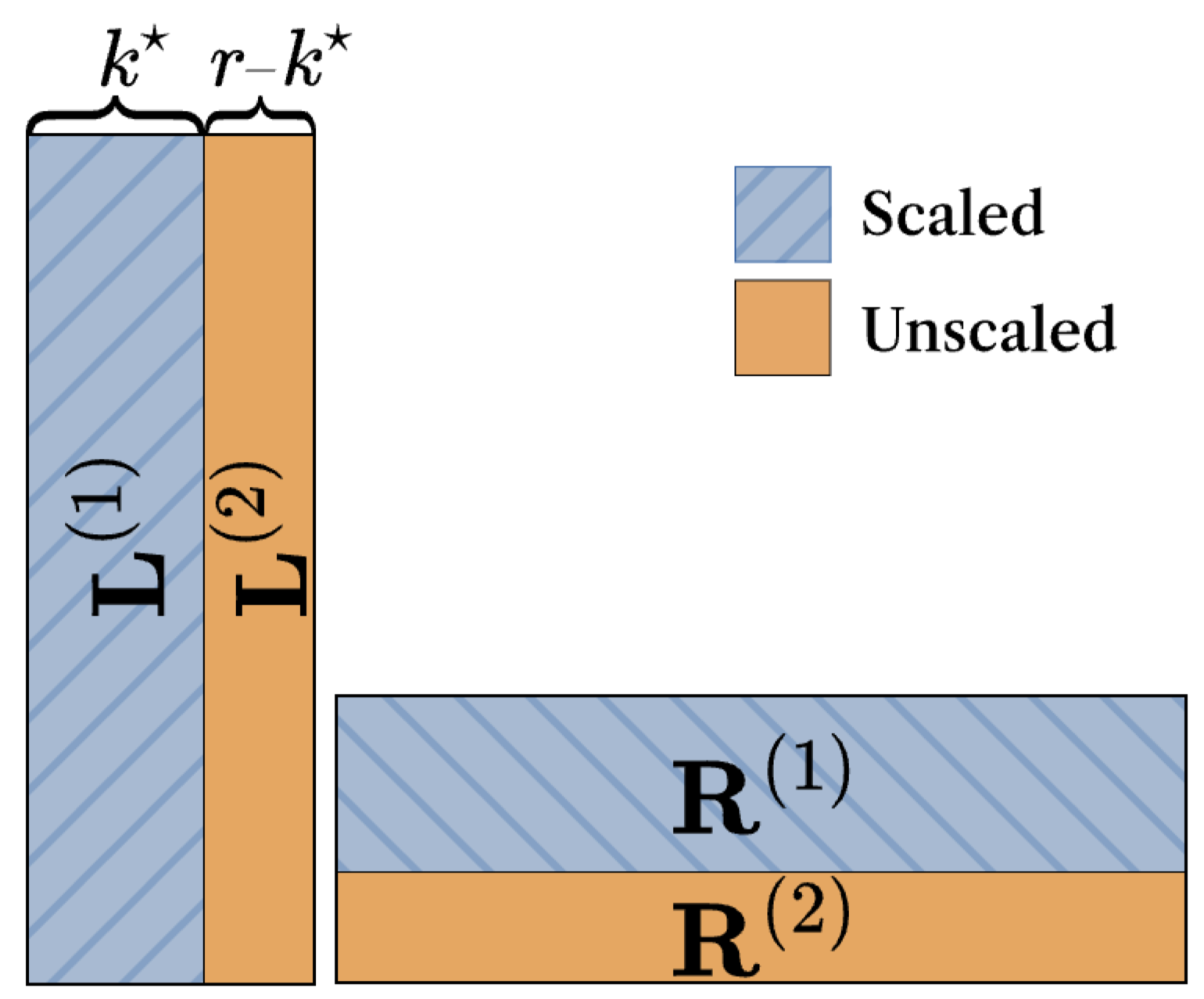Left: singular-value spectrum of the SRR decomposition with the selected k* marked. Right: schematic of the two-component adapter, with the preserved block (L^(1), R^(1)) shaded as 'scaled' and the residual block (L^(2), R^(2)) shown as 'unscaled'.