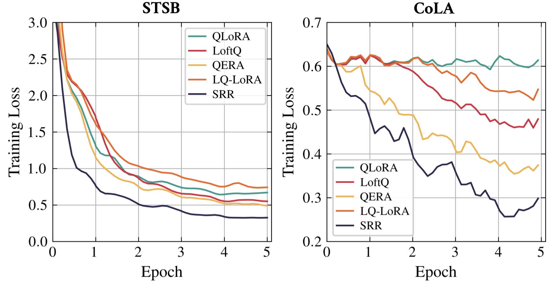 Figure 4: Training loss curves on STSB (left) and CoLA (right) over five epochs for QLoRA, LoftQ, QERA, LQ-LoRA and SRR. SRR descends fastest and reaches the lowest loss.