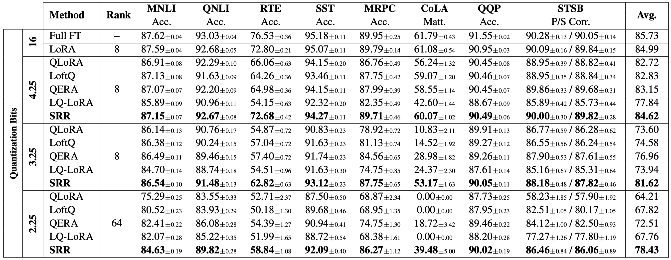 Table 3: GLUE fine-tuning results with RoBERTa-base under 4/3/2-bit MXINT. SRR achieves the best average across all bitwidths and the gap grows at lower precision.