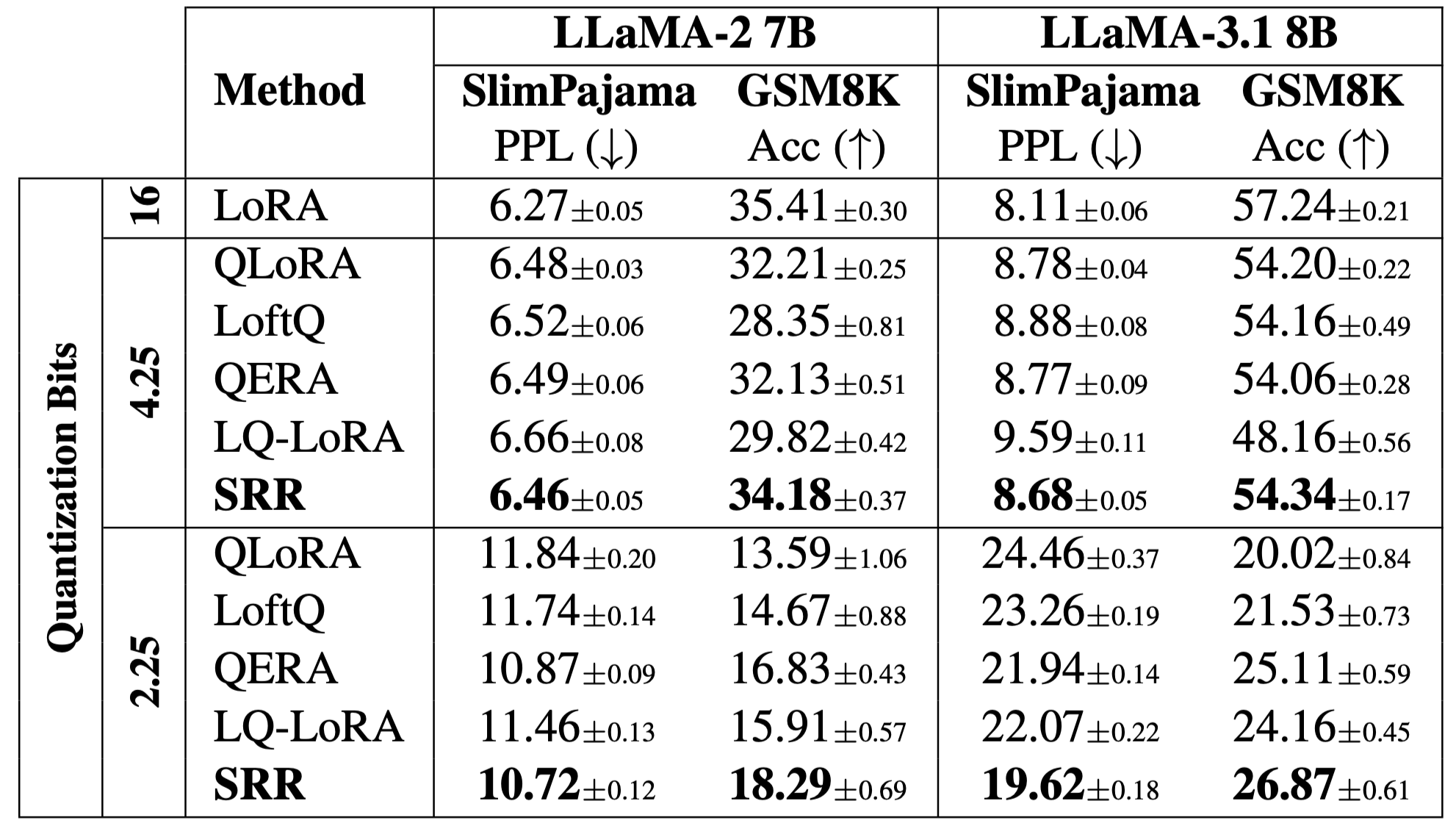 Table 4: SlimPajama perplexity (r=8) and GSM8K accuracy (r=64) on LLaMA-2 7B and LLaMA-3.1 8B at 4-bit and 2-bit MXINT. SRR wins every cell.
